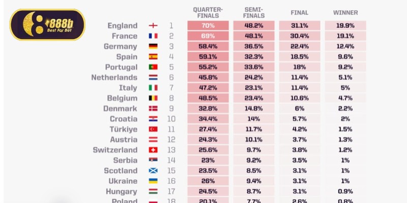 Kết quả dự đoán của siêu máy tính Opta
