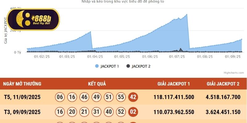 Thống kê các cặp số vietlott 6/55 hay ra mới nhất